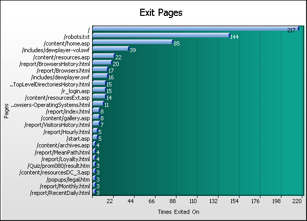 Pages Graph