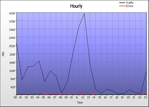 Time Graph