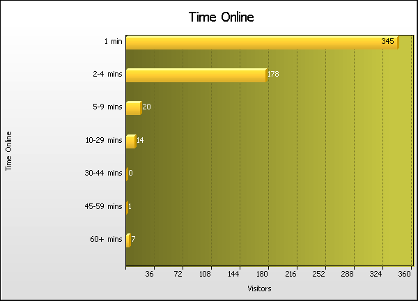 Time Online Graph